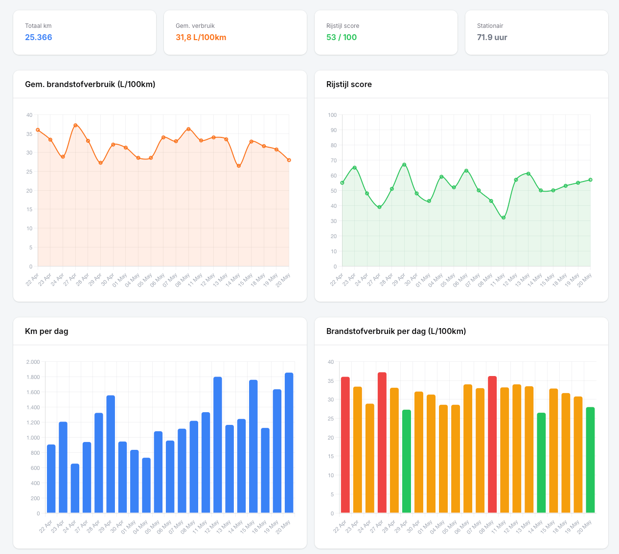 FMS dashboard — brandstofverbruik en rijstijlscore